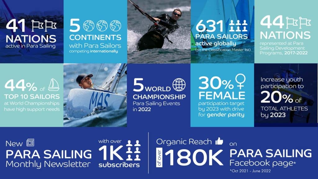 Einige Schlüssel-Zahlen aus der Paralympics-Bewerbung von World Sailing. Illustration: World Sailing 